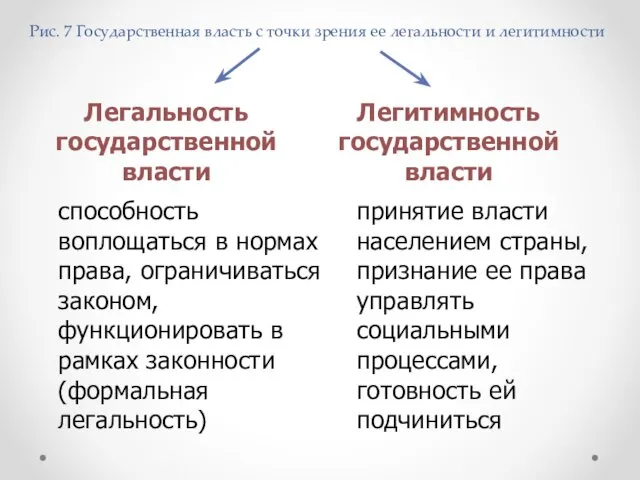 Рис. 7 Государственная власть с точки зрения ее легальности и