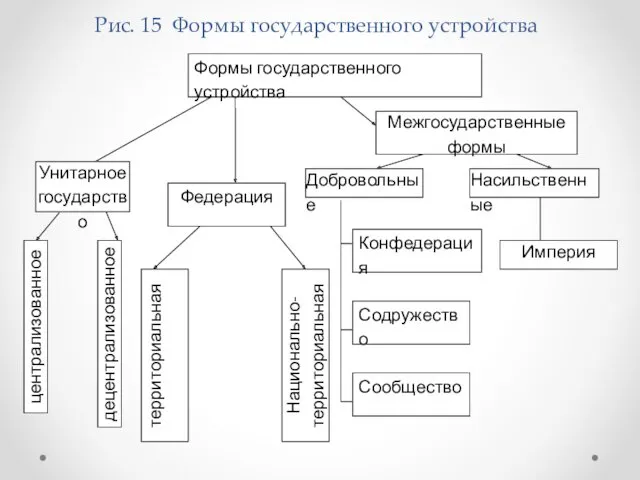 Рис. 15 Формы государственного устройства