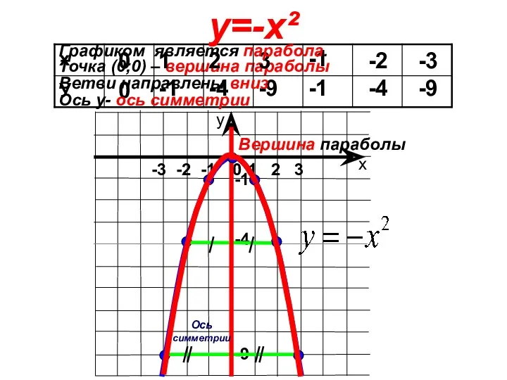 Точка (0;0) – вершина параболы 0 0 1 -1 2 -4 3 -9