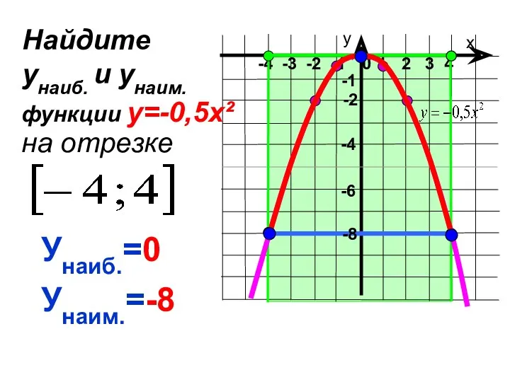 х у 1 2 3 4 0 -4 -3 -2