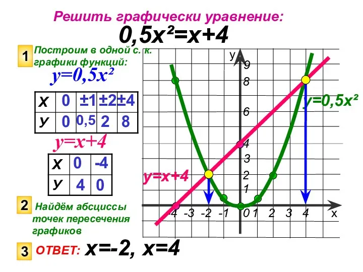 Решить графически уравнение: 0,5х²=х+4 Построим в одной с. к. графики функций: 1 у=0,5х²