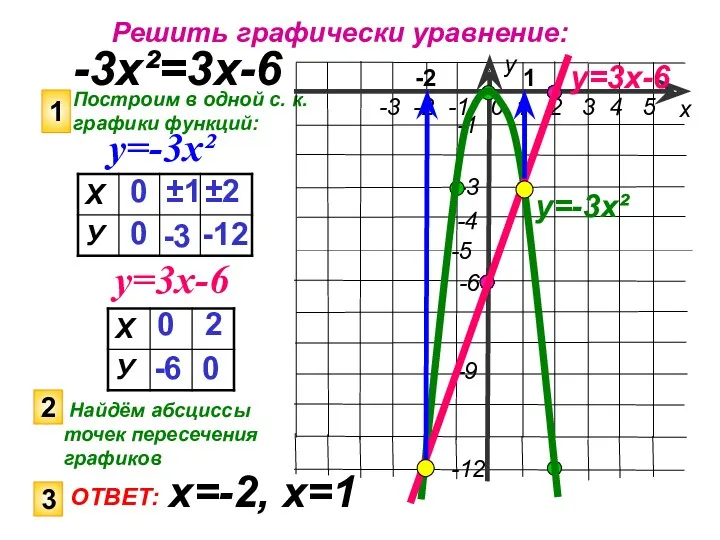 Решить графически уравнение: -3х²=3х-6 Построим в одной с. к. графики функций: 1 у=-3х²