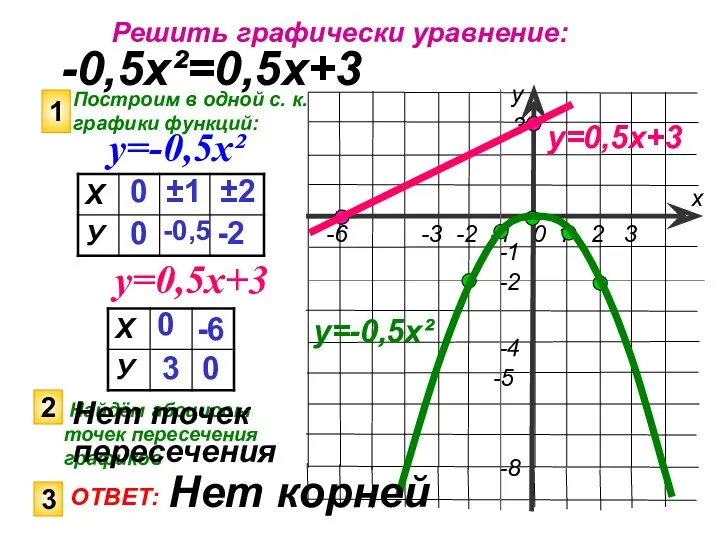 Решить графически уравнение: -0,5х²=0,5х+3 Построим в одной с. к. графики функций: 1 у=-0,5х²