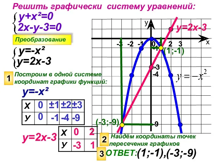 Решить графически систему уравнений: Преобразование у+х²=0 2х-у-3=0 у=-х² у=2х-3 Построим в одной системе