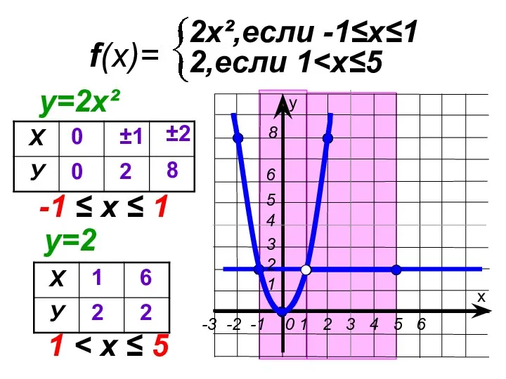 f(x)= 2х²,если -1≤х≤1 х у 2,если 1 у=2х² 0 0 ±1 2 ±2