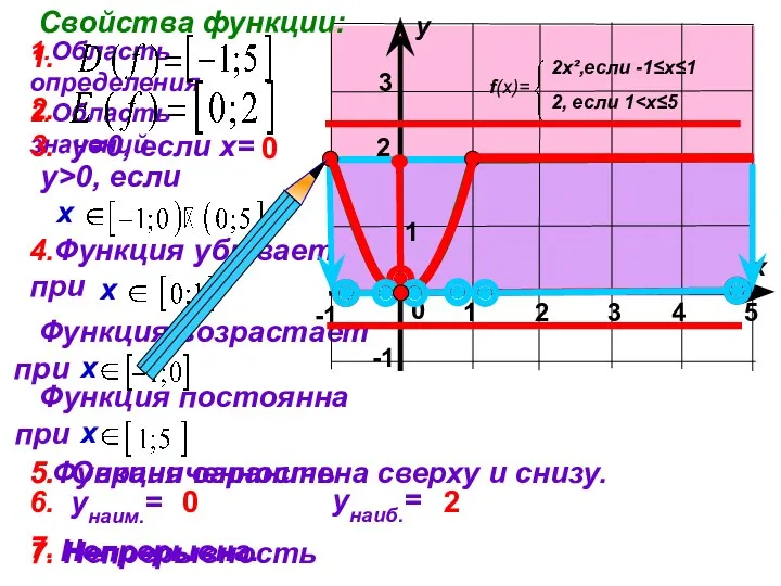 1 2 3 4 5 Функция возрастает при Функция ограничена сверху и снизу.