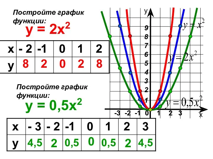 -3 -2 -1 0 1 2 3 y = 2x2