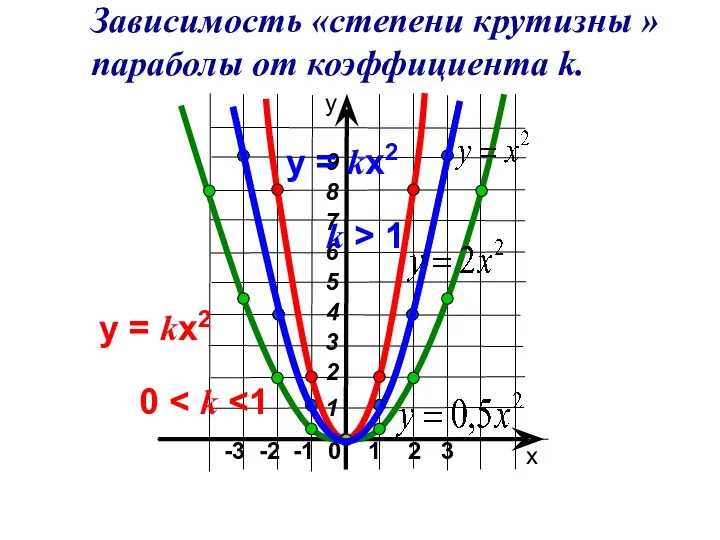 -3 -2 -1 0 1 2 3 х у Зависимость «степени крутизны »