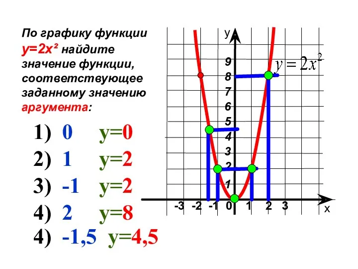 -3 -2 -1 0 1 2 3 х у По графику функции у=2х²