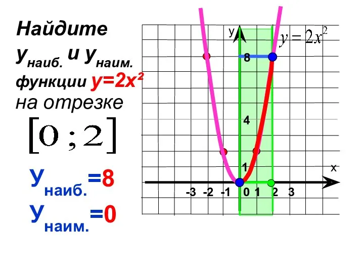 1 8 4 Унаиб.=8 Унаим.=0 Найдите унаиб. и унаим. на отрезке функции у=2х²