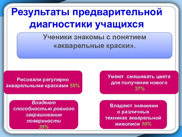 Результаты предварительной диагностики учащихся