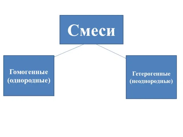 Смеси Гомогенные (однородные) Гетерогенные (неоднородные)