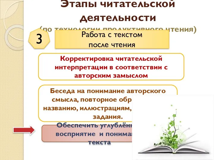 Этапы читательской деятельности (по технологии продуктивного чтения) 3 Корректировка читательской