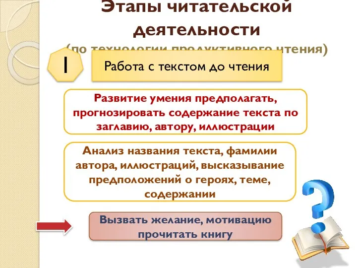 Этапы читательской деятельности (по технологии продуктивного чтения) 1 Развитие умения