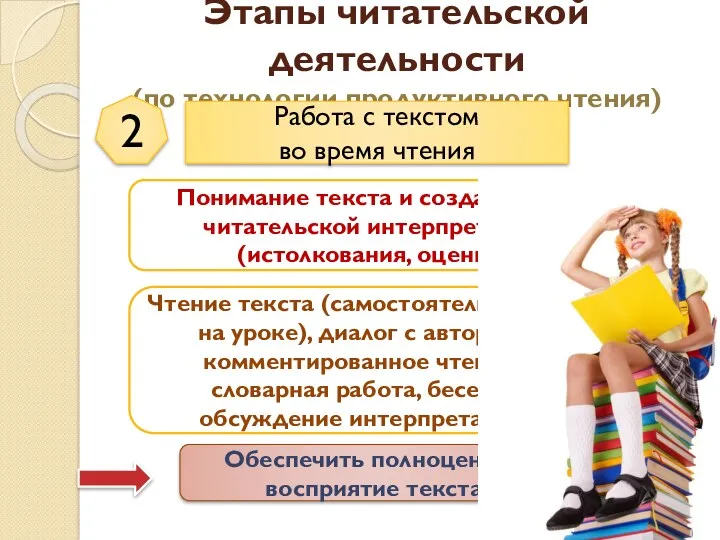 Этапы читательской деятельности (по технологии продуктивного чтения) 2 Понимание текста