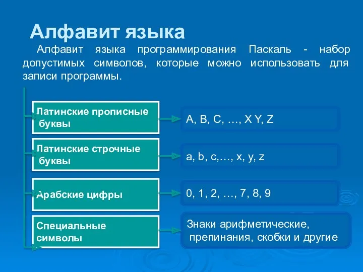 Алфавит языка Алфавит языка программирования Паскаль - набор допустимых символов,