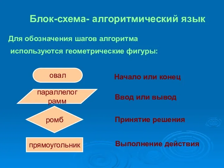 Блок-схема- алгоритмический язык Для обозначения шагов алгоритма используются геометрические фигуры: