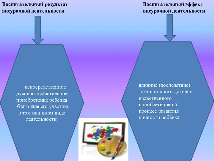 Воспитательный результат внеурочной деятельности Воспитательный эффект внеурочной деятельности — непосредственное