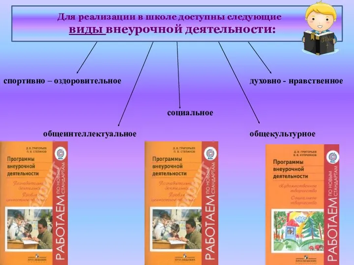 спортивно – оздоровительное духовно - нравственное социальное общеинтеллектуальное общекультурное Для