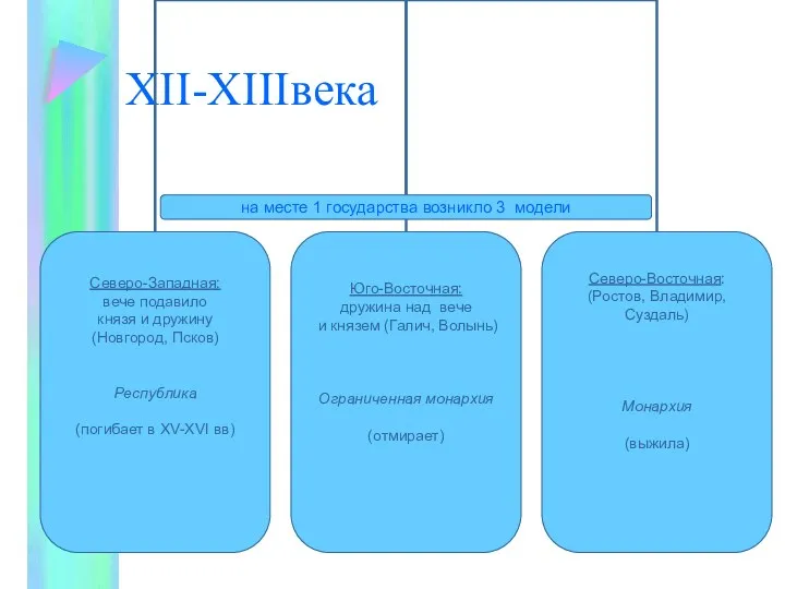 XII-XIIIвека