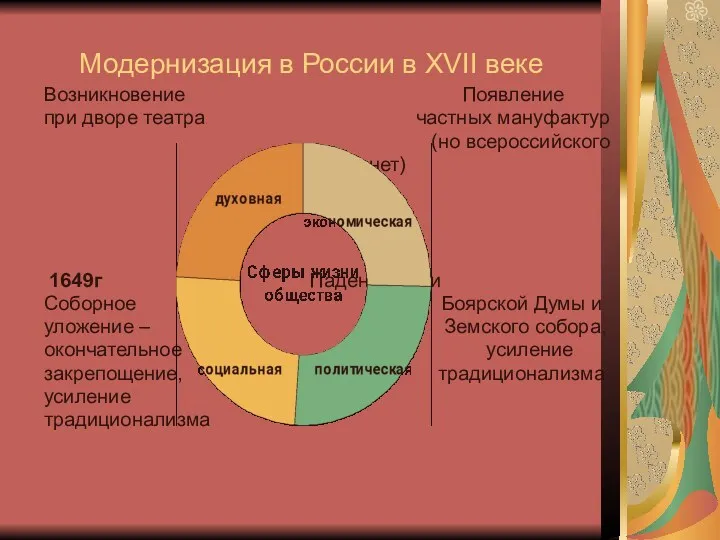 Модернизация в России в XVII веке Возникновение Появление при дворе