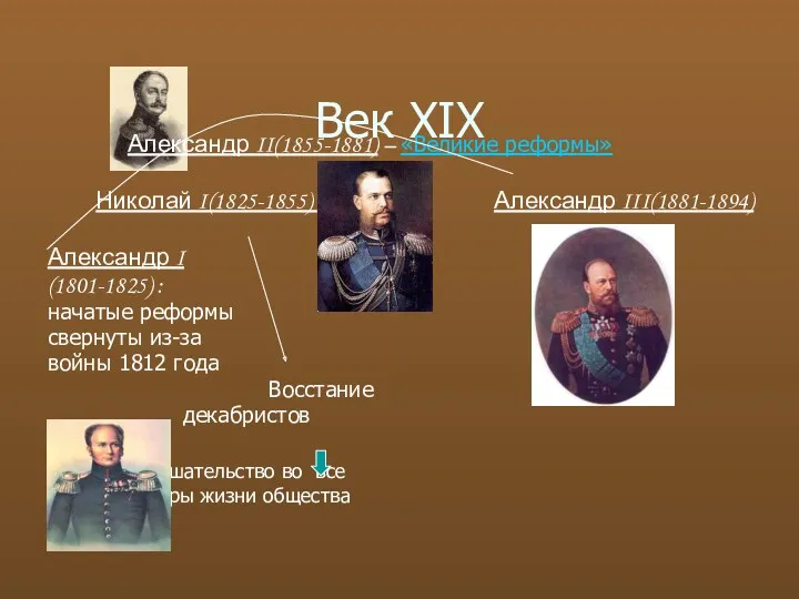 Век XIX Александр II(1855-1881) – «Великие реформы» Николай I(1825-1855) Александр III(1881-1894) Александр I
