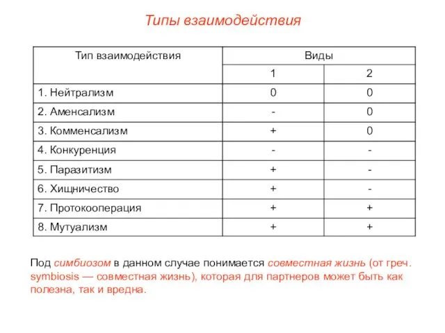 Типы взаимодействия Под симбиозом в данном случае понимается совместная жизнь