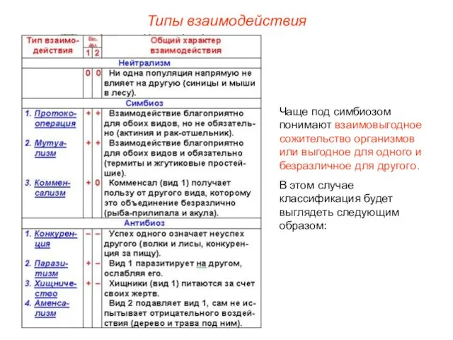 Типы взаимодействия Чаще под симбиозом понимают взаимовыгодное сожительство организмов или