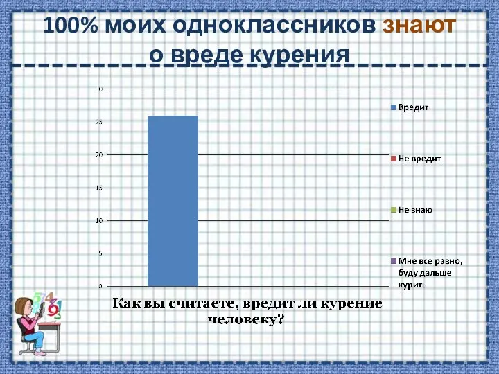 100% моих одноклассников знают о вреде курения