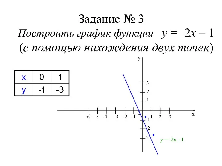 Задание № 3 Построить график функции у = -2х –