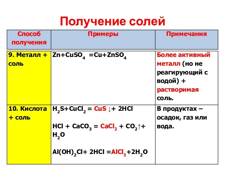 Получение солей