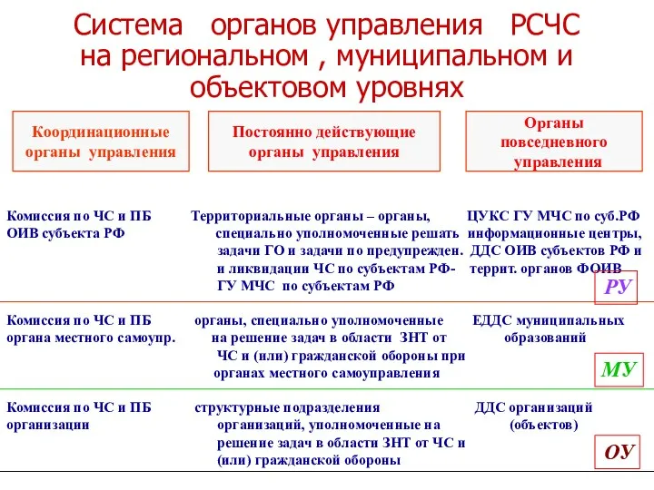 Система органов управления РСЧС на региональном , муниципальном и объектовом