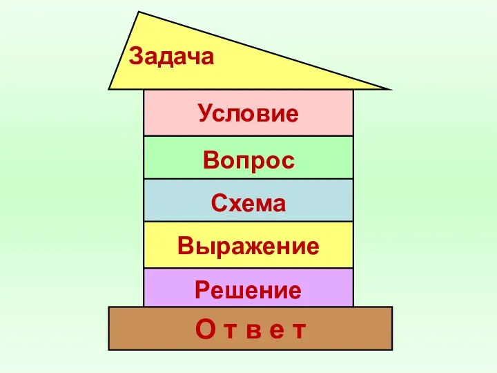 Условие Задача Вопрос Схема Выражение Решение О т в е т