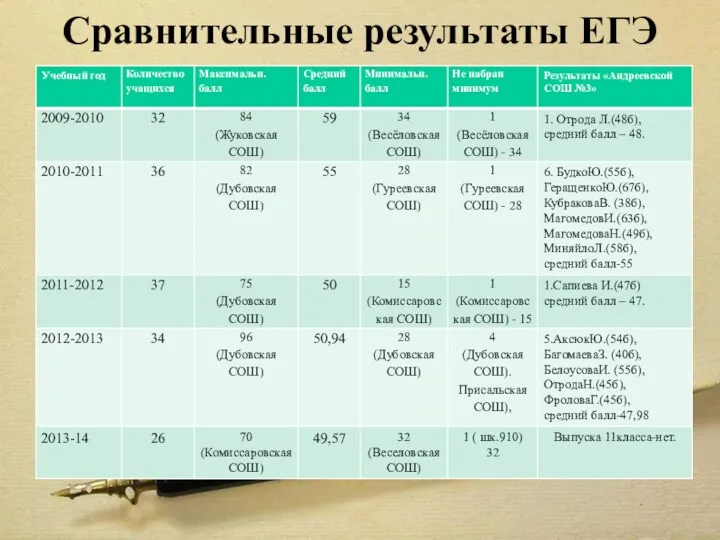 Сравнительные результаты ЕГЭ