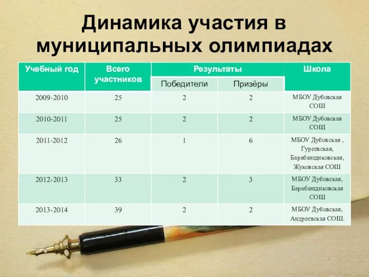 Динамика участия в муниципальных олимпиадах