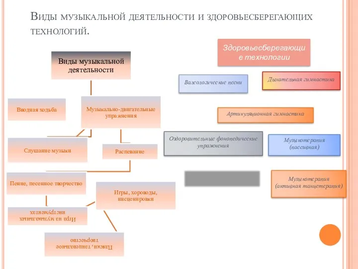 Виды музыкальной деятельности и здоровьесберегающих технологий. Здоровьесберегающие технологии Артикуляционная гимнастика