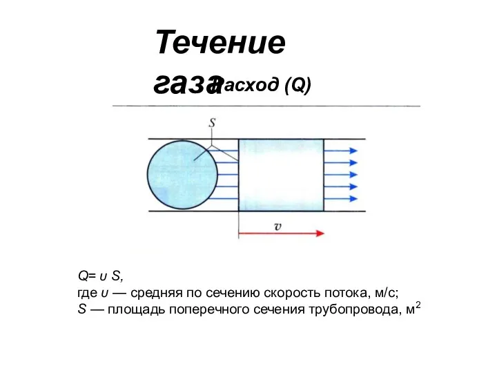 Расход (Q) Течение газа Q= υ S, где υ —