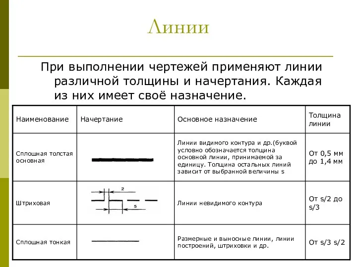 Линии При выполнении чертежей применяют линии различной толщины и начертания. Каждая из них имеет своё назначение.