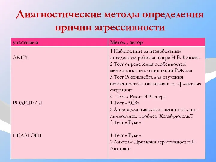 Диагностические методы определения причин агрессивности