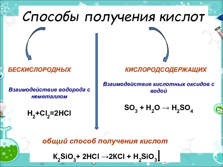 Способы получения кислот БЕСКИСЛОРОДНЫХ КИСЛОРОДСОДЕРЖАЩИХ Взаимодействие водорода с неметаллом Н2+Сl2=2НСl общий способ получения