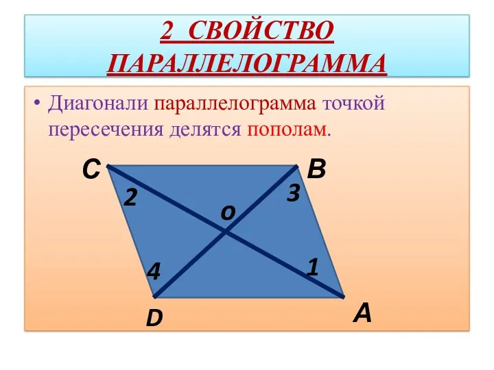 2 СВОЙСТВО ПАРАЛЛЕЛОГРАММА Диагонали параллелограмма точкой пересечения делятся пополам. В