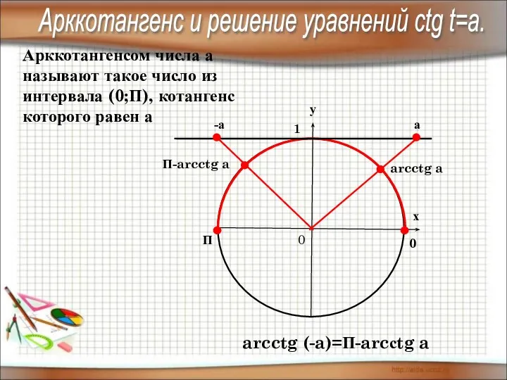 у х 0 1 П 0 Арккотангенсом числа а называют такое число из