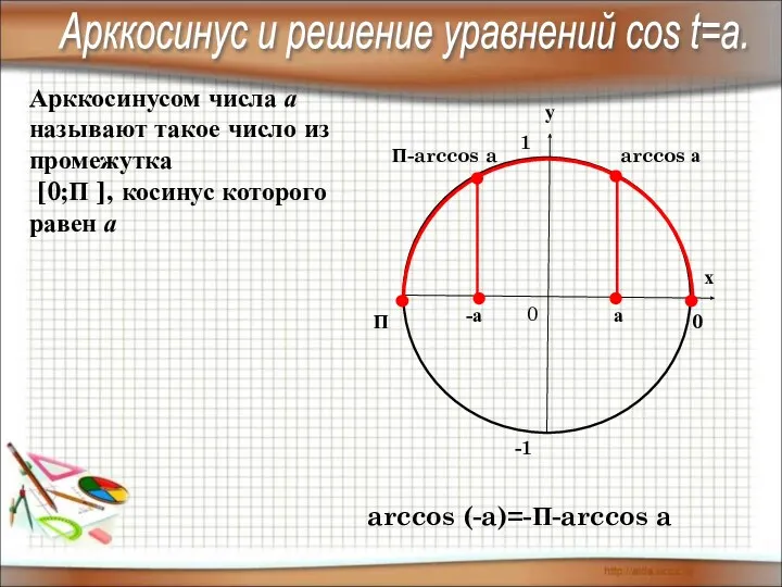 П 0 arccos а Арккосинусом числа а называют такое число из промежутка [0;П