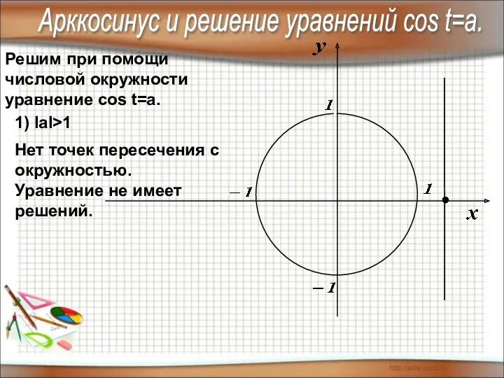 Решим при помощи числовой окружности уравнение cos t=a. 1) IаI>1 Нет точек пересечения