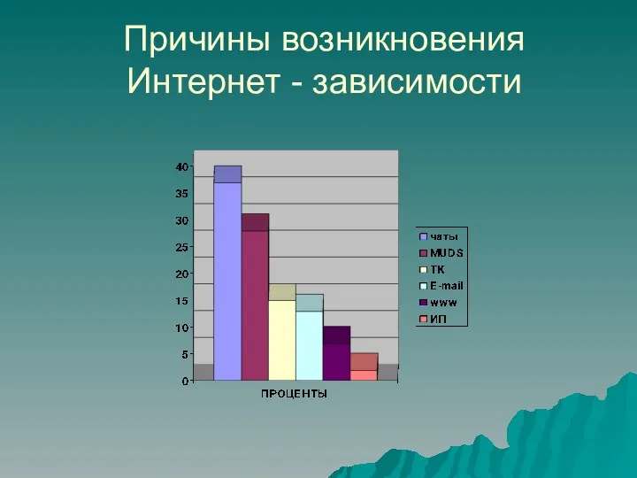 Причины возникновения Интернет - зависимости