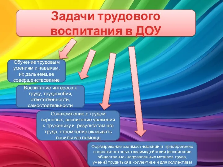 Задачи трудового воспитания в ДОУ Обучение трудовым умениям и навыкам,