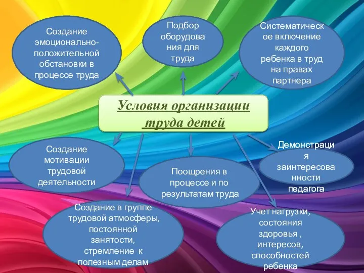 Условия организации труда детей Создание эмоционально-положительной обстановки в процессе труда