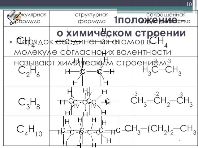 1положение – о химическом строении Порядок соединения атомов в молекуле