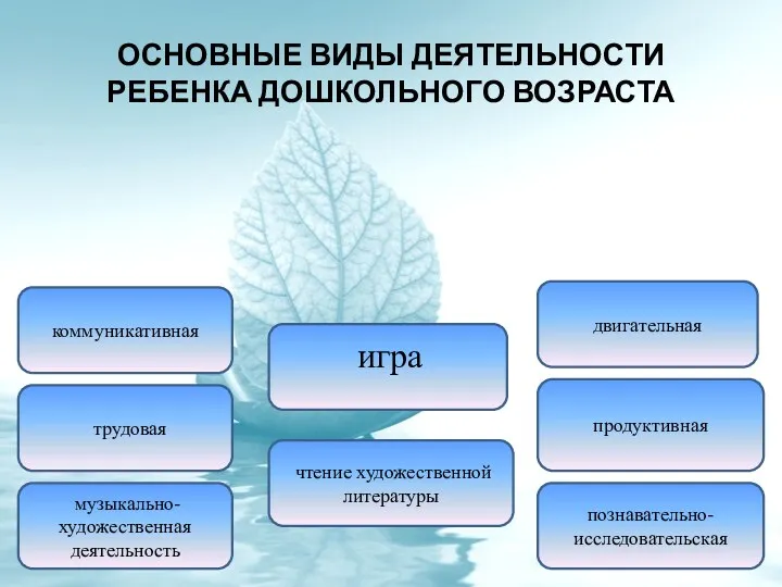 основные виды деятельности ребенка дошкольного возраста коммуникативная продуктивная познавательно-исследовательская двигательная