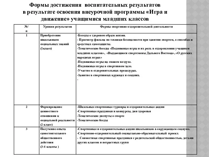 Формы достижения воспитательных результатов в результате освоения внеурочной программы «Игра и движение» учащимися младших классов